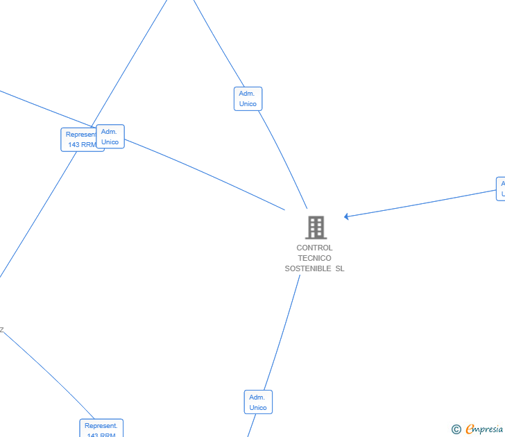 Vinculaciones societarias de ALTORIAH CONSTRUCCION SL