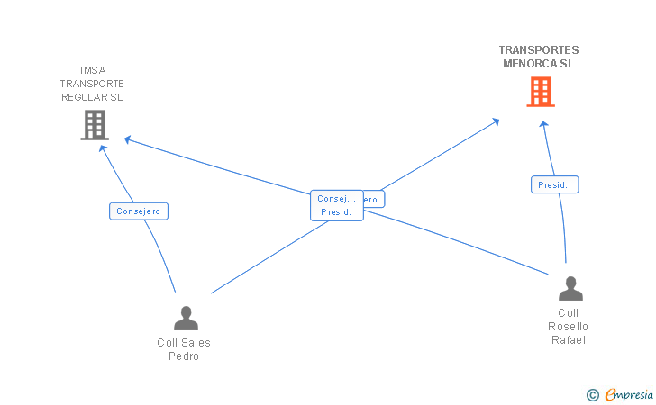 Vinculaciones societarias de TRANSPORTES MENORCA SL