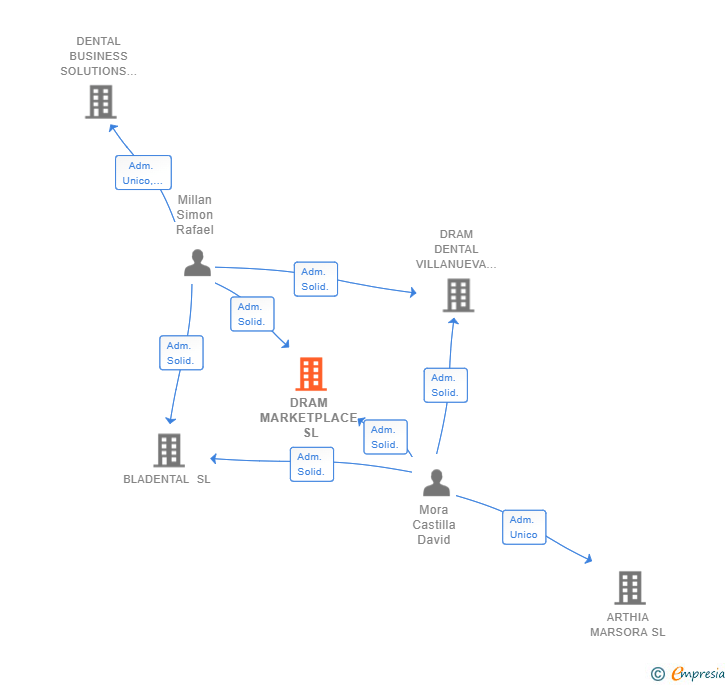 Vinculaciones societarias de DRAM MARKETPLACE SL