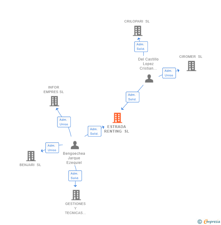 Vinculaciones societarias de ESTRADA RENTING SL