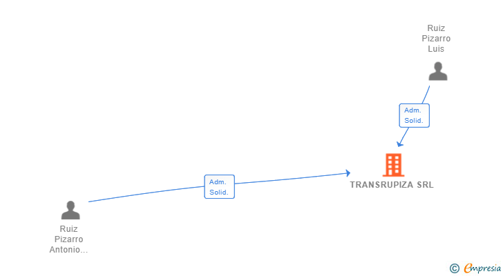 Vinculaciones societarias de TRANSRUPIZA SRL