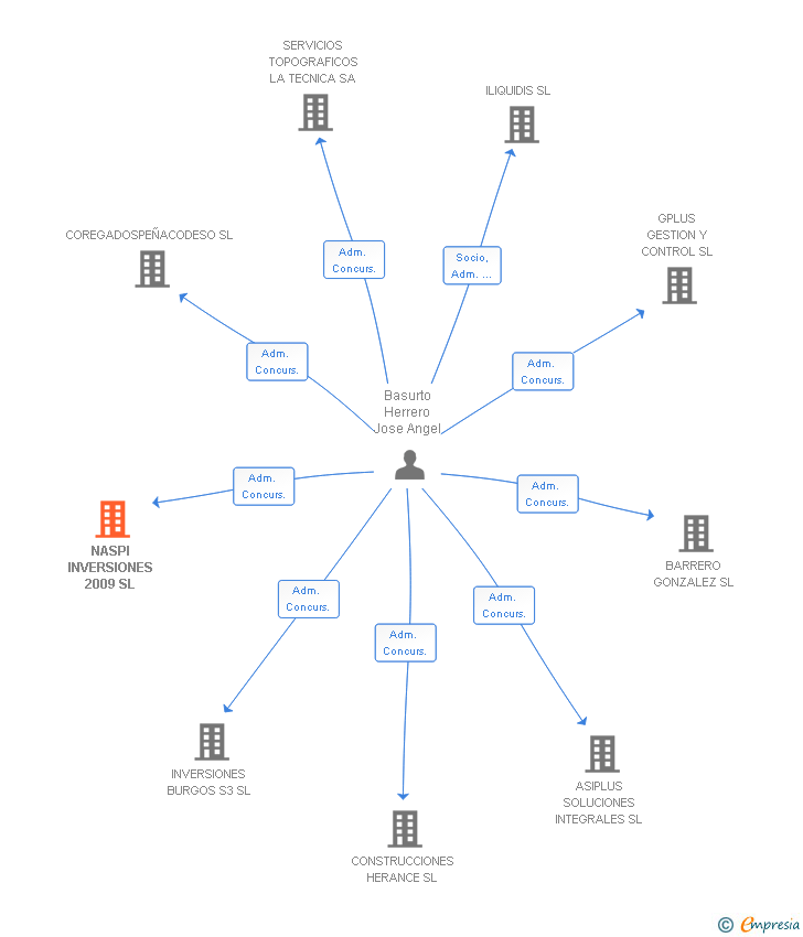 Vinculaciones societarias de NASPI INVERSIONES 2009 SL