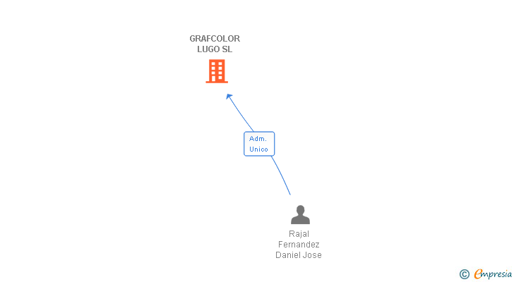 Vinculaciones societarias de GRAFCOLOR LUGO SL