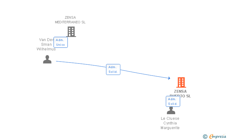 Vinculaciones societarias de ZENSA PUERTO SL