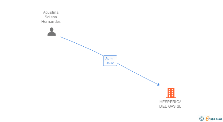 Vinculaciones societarias de HESPERICA DEL GAS SL