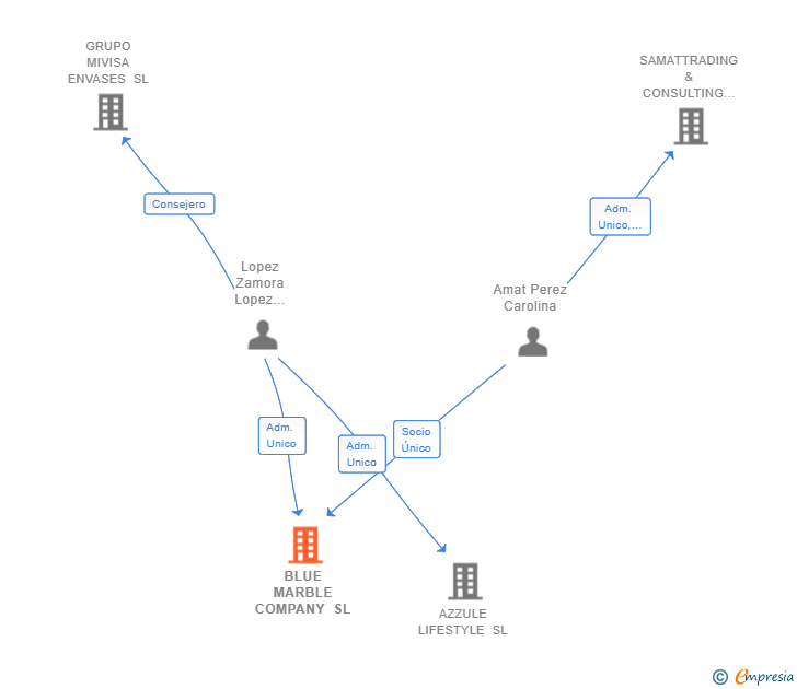 Vinculaciones societarias de BLUE MARBLE COMPANY SL
