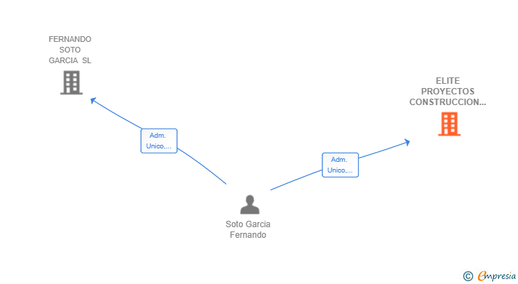 Vinculaciones societarias de ELITE PROYECTOS CONSTRUCCION E INTERIORISMO SL