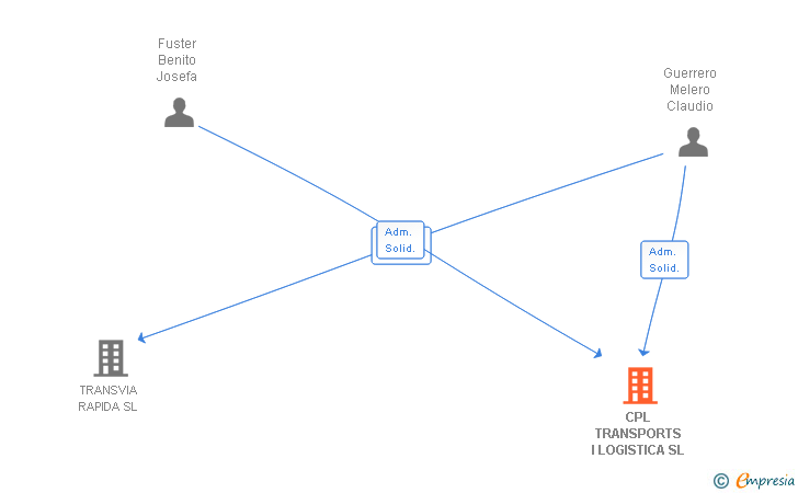 Vinculaciones societarias de CPL TRANSPORTS I LOGISTICA SL