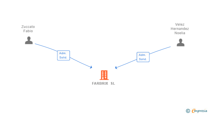 Vinculaciones societarias de FARBRIX SL