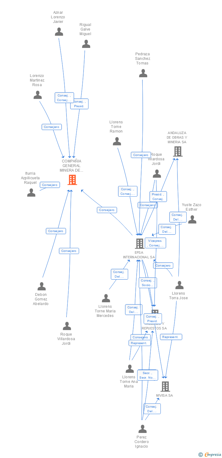 Vinculaciones societarias de COMPAÑIA GENERAL MINERA DE TERUEL SA