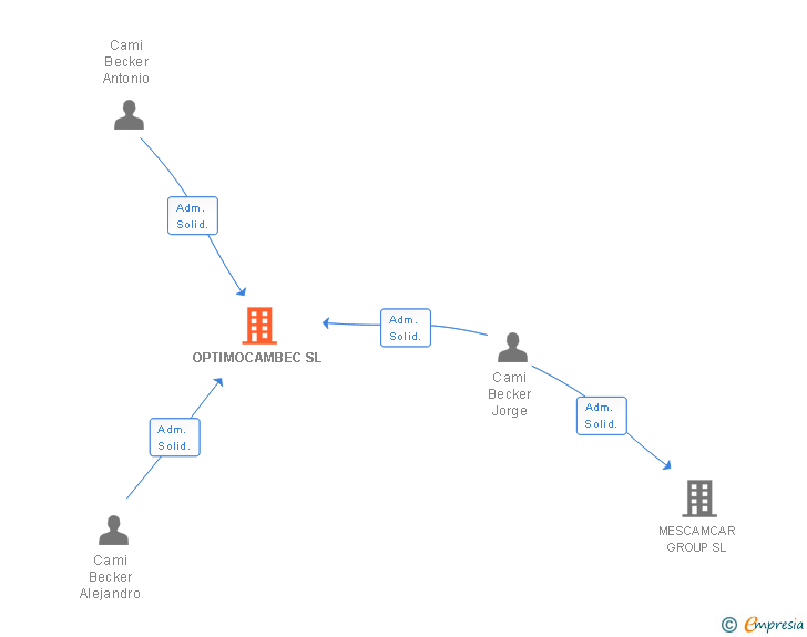 Vinculaciones societarias de OPTIMOCAMBEC SL