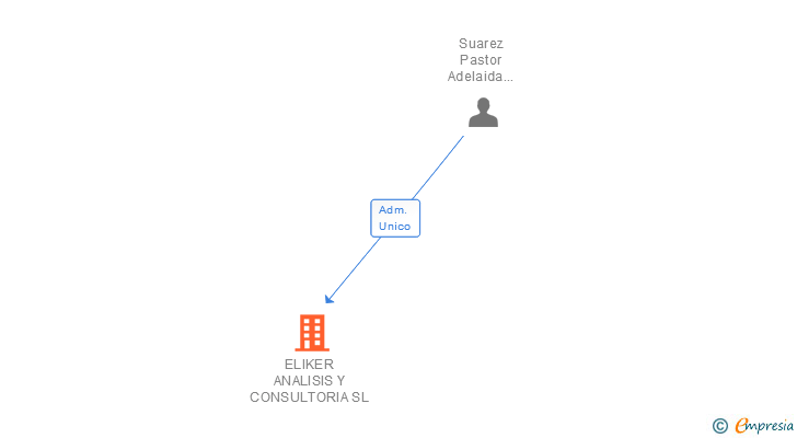 Vinculaciones societarias de ELIKER ANALISIS Y CONSULTORIA SL