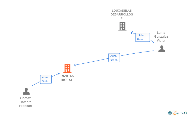 Vinculaciones societarias de ENZICAS BIO SL