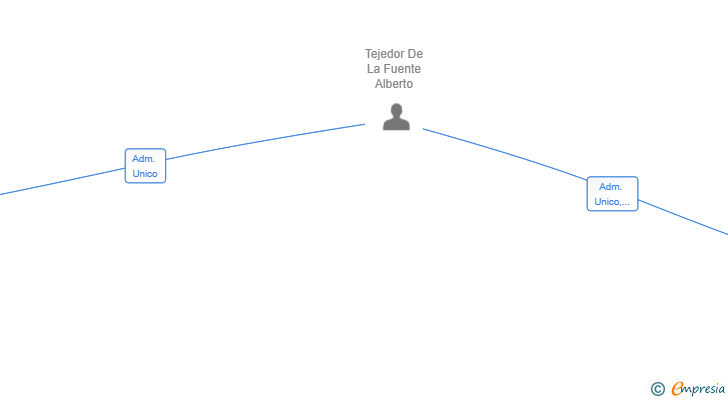 Vinculaciones societarias de SAFELOGIC SYSTEMS SL