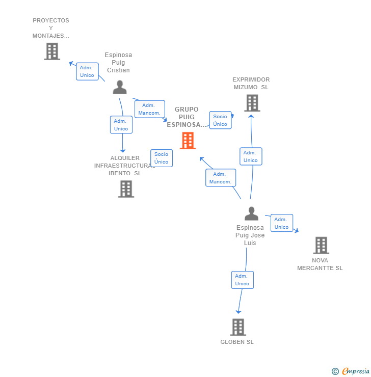 Vinculaciones societarias de GRUPO PUIG ESPINOSA SL