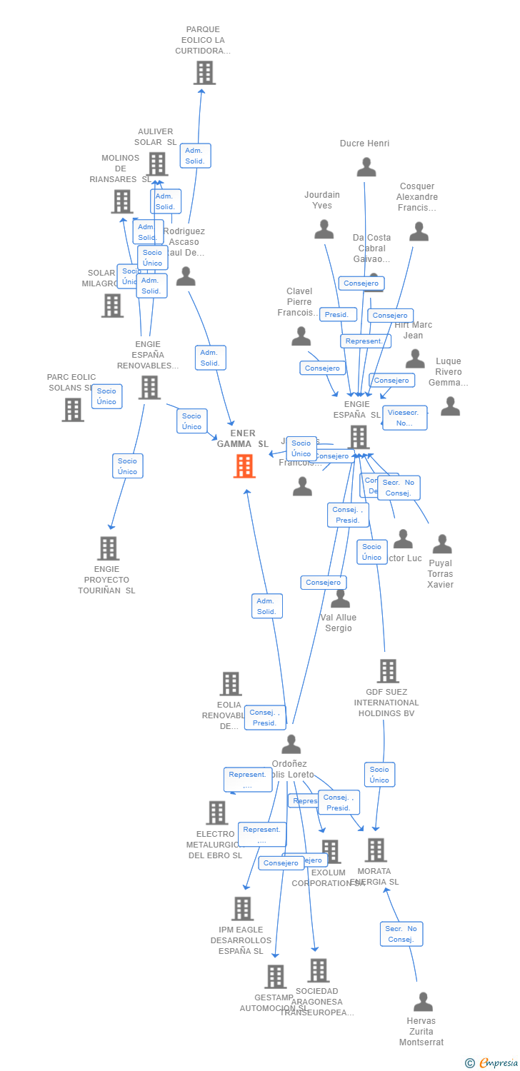 Vinculaciones societarias de ENER GAMMA SL