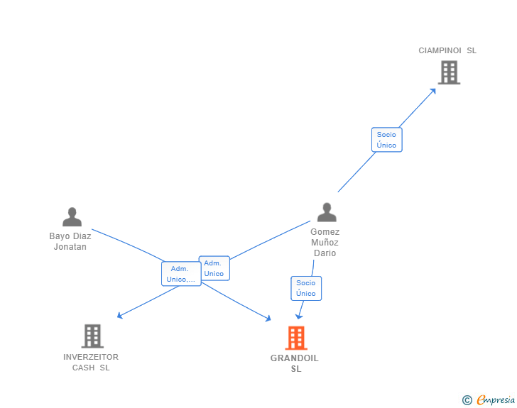 Vinculaciones societarias de GRANDOIL SL