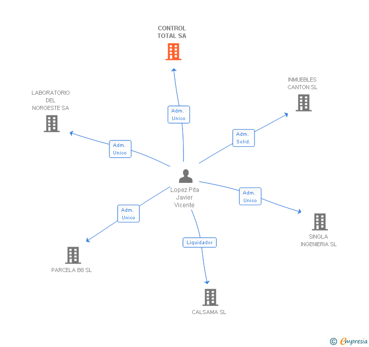 Vinculaciones societarias de CONTROL TOTAL SA