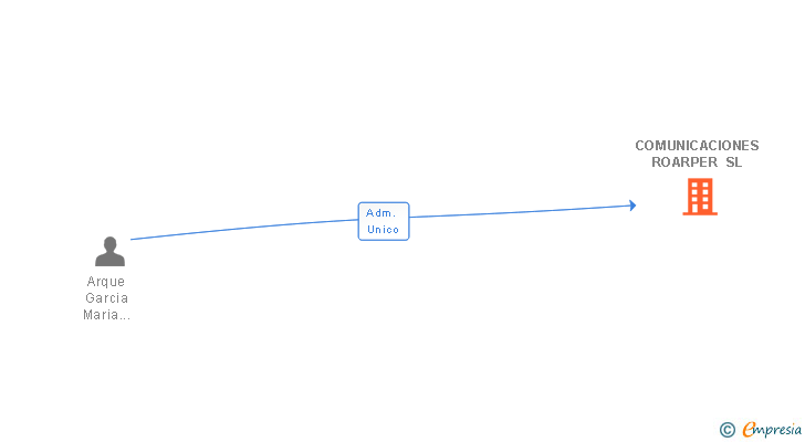 Vinculaciones societarias de COMUNICACIONES ROARPER SL
