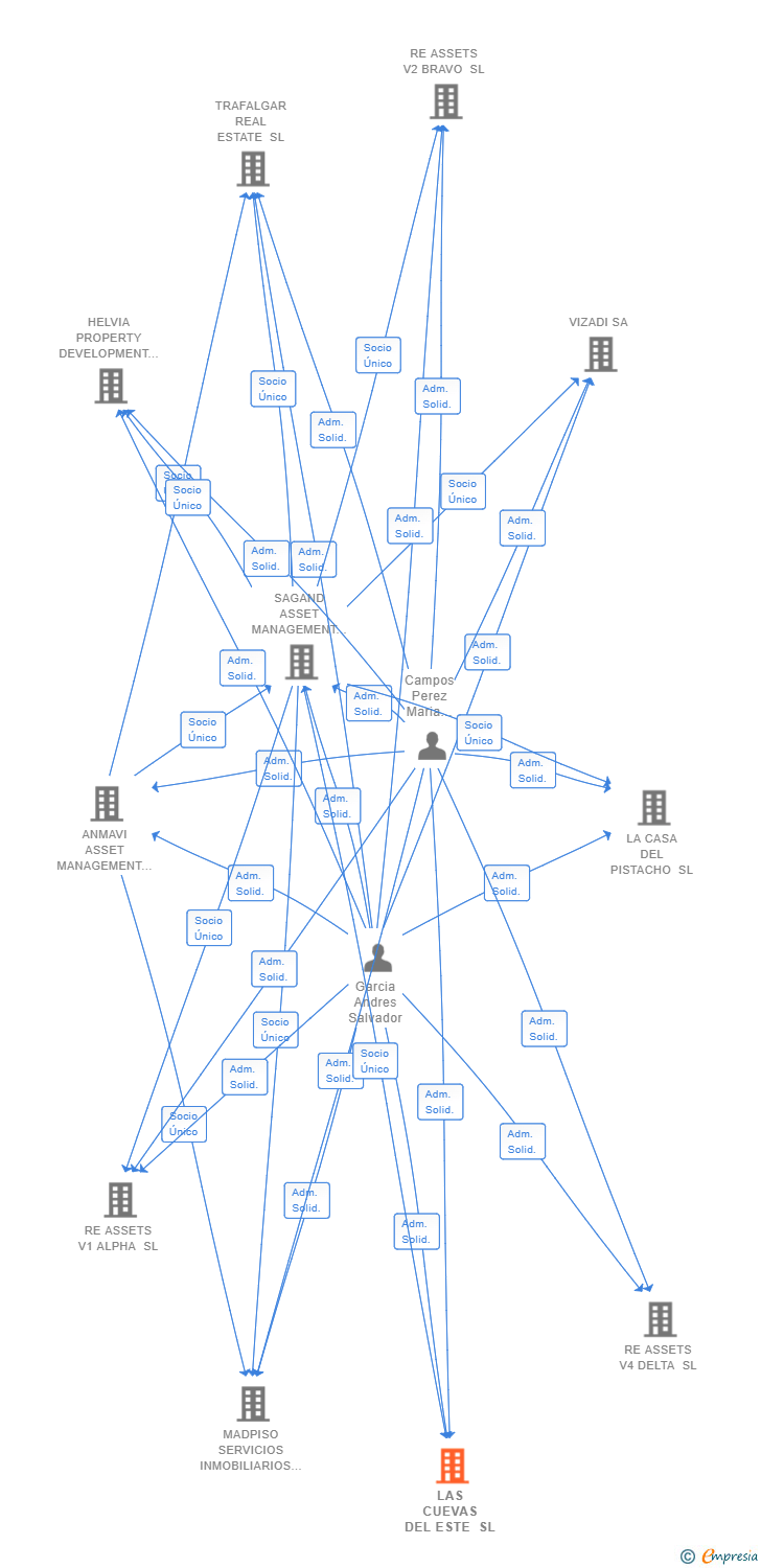 Vinculaciones societarias de LAS CUEVAS DEL ESTE SL