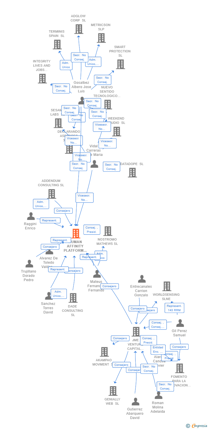 Vinculaciones societarias de HUMAN AFFINITY PLATFORM SL