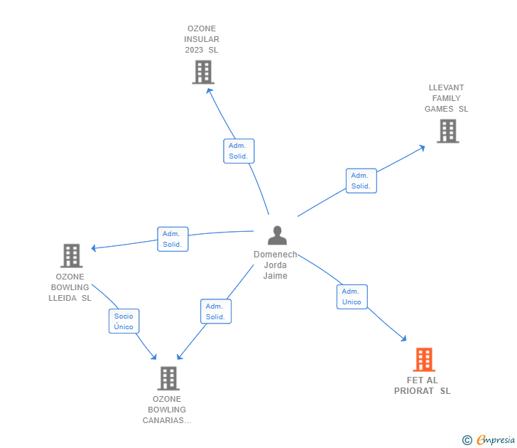 Vinculaciones societarias de FET AL PRIORAT SL