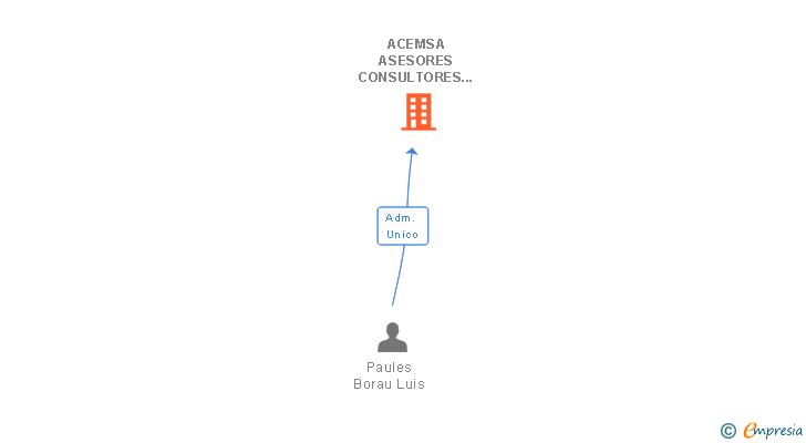 Vinculaciones societarias de ACEMSA ASESORES CONSULTORES SL