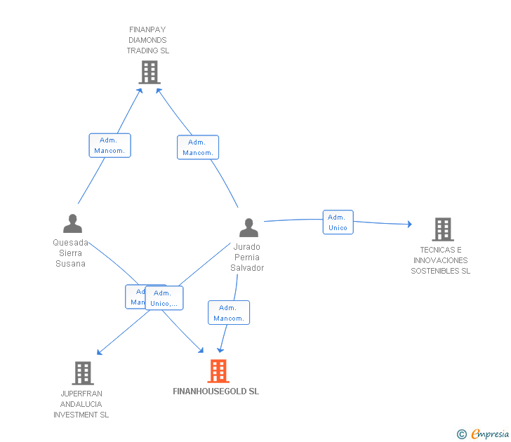 Vinculaciones societarias de FINANHOUSEGOLD SL