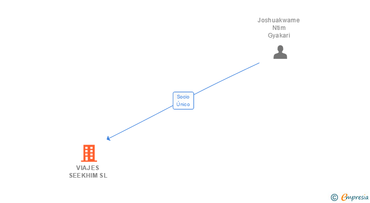 Vinculaciones societarias de VIAJES SEEKHIM SL
