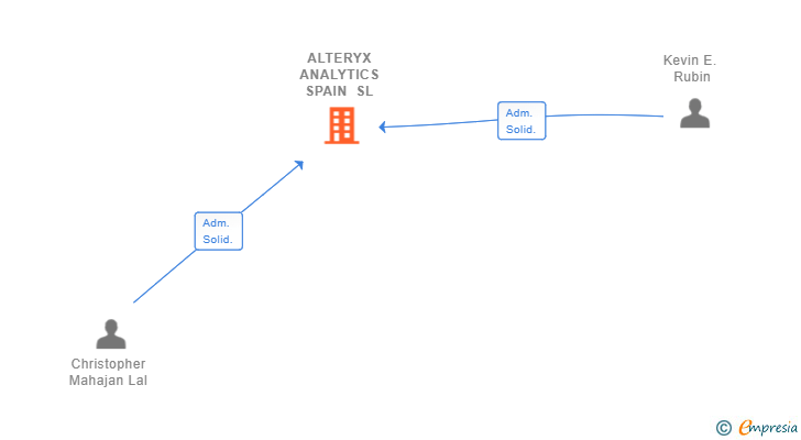 Vinculaciones societarias de ALTERYX ANALYTICS SPAIN SL
