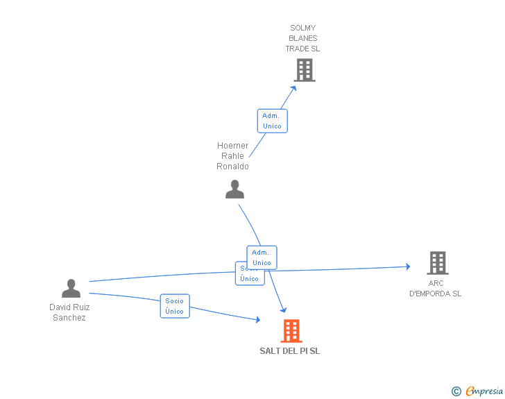 Vinculaciones societarias de SALT DEL PI SL