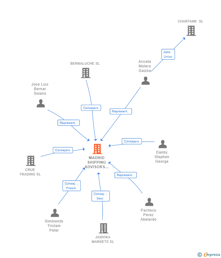 Vinculaciones societarias de BRAEMAR MADRID SL
