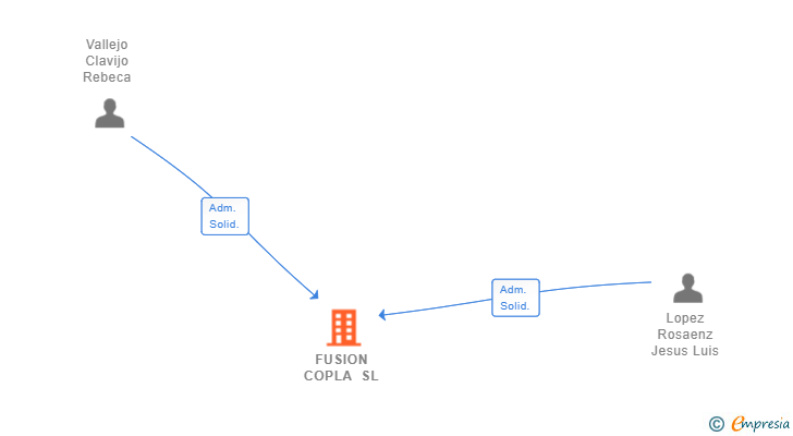Vinculaciones societarias de FUSION COPLA SL