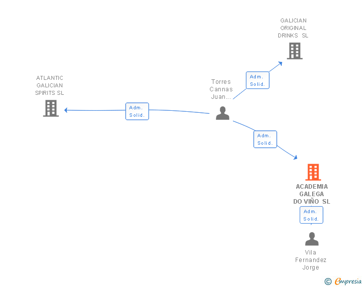 Vinculaciones societarias de ACADEMIA GALEGA DO VIÑO SL