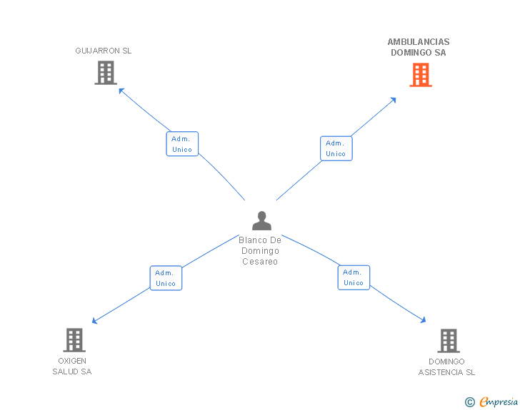 Vinculaciones societarias de AMBULANCIAS DOMINGO SA