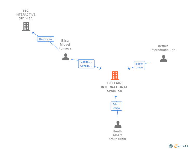 Vinculaciones societarias de BETFAIR INTERNATIONAL SPAIN SA