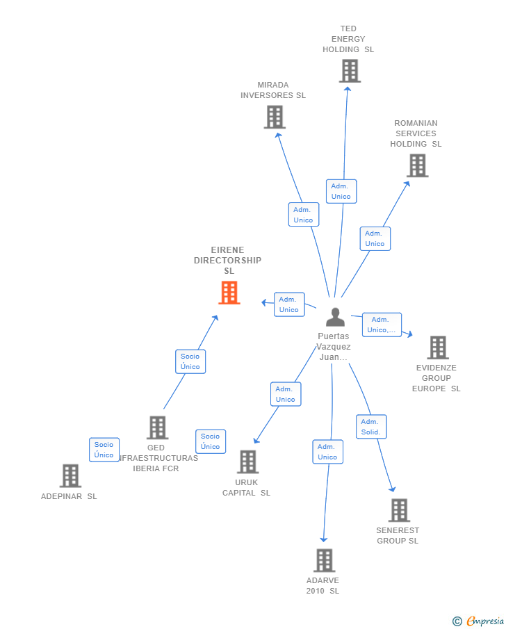 Vinculaciones societarias de EIRENE DIRECTORSHIP SL