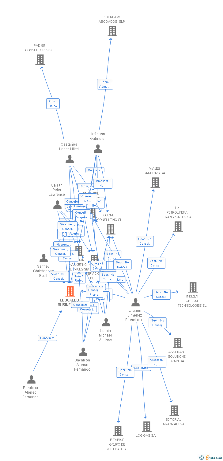 Vinculaciones societarias de EDUCAEDU BUSINESS SL