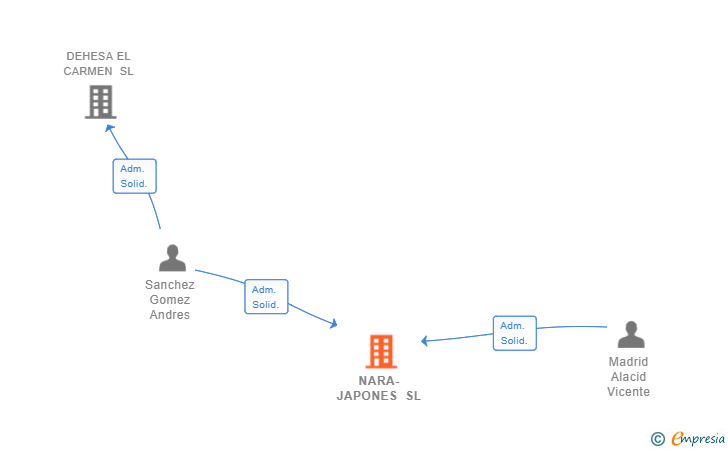 Vinculaciones societarias de NARA-JAPONES SL