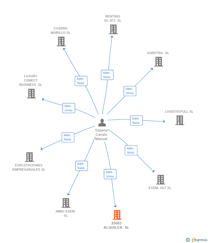 Vinculaciones societarias de 25003 ALQUILER SL