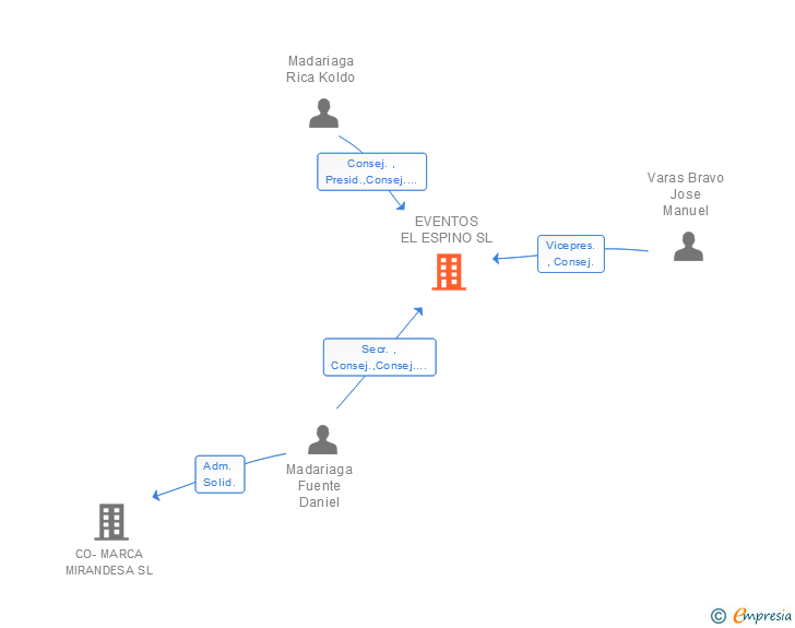 Vinculaciones societarias de EVENTOS EL ESPINO SL