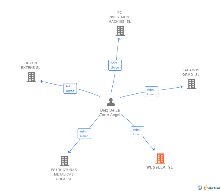 Vinculaciones societarias de WESSELA SL