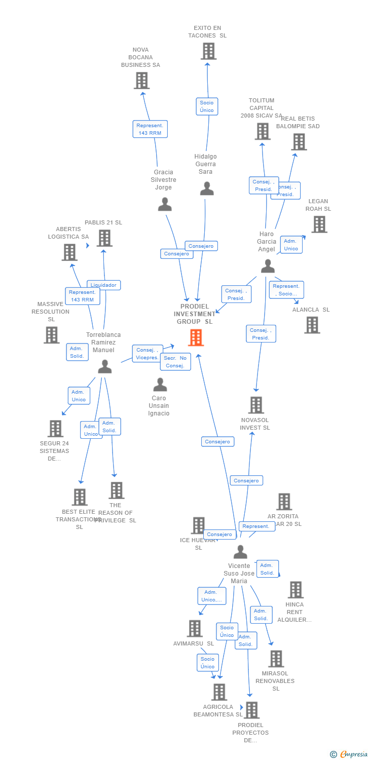 Vinculaciones societarias de PRODIEL INVESTMENT GROUP SL