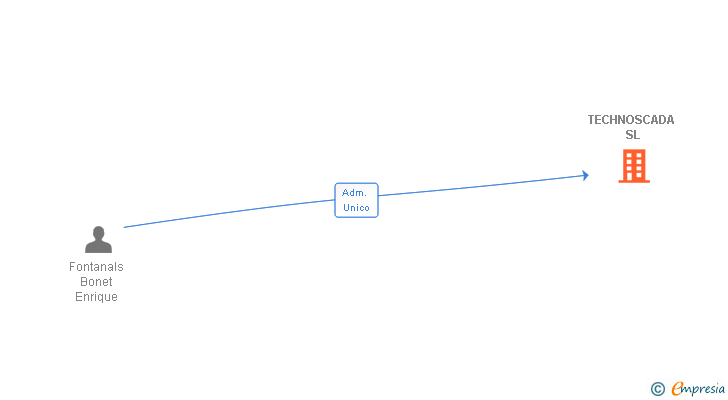 Vinculaciones societarias de TECHNOSCADA SL
