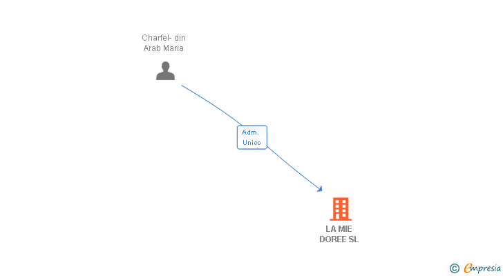 Vinculaciones societarias de LA MIE DOREE SL
