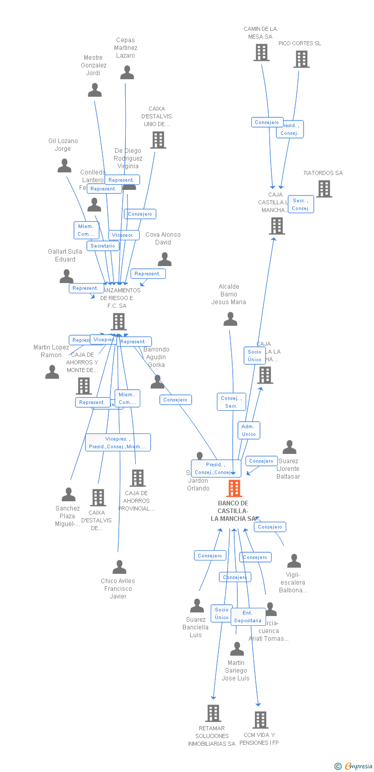 Vinculaciones societarias de BANCO DE CASTILLA-LA MANCHA SA