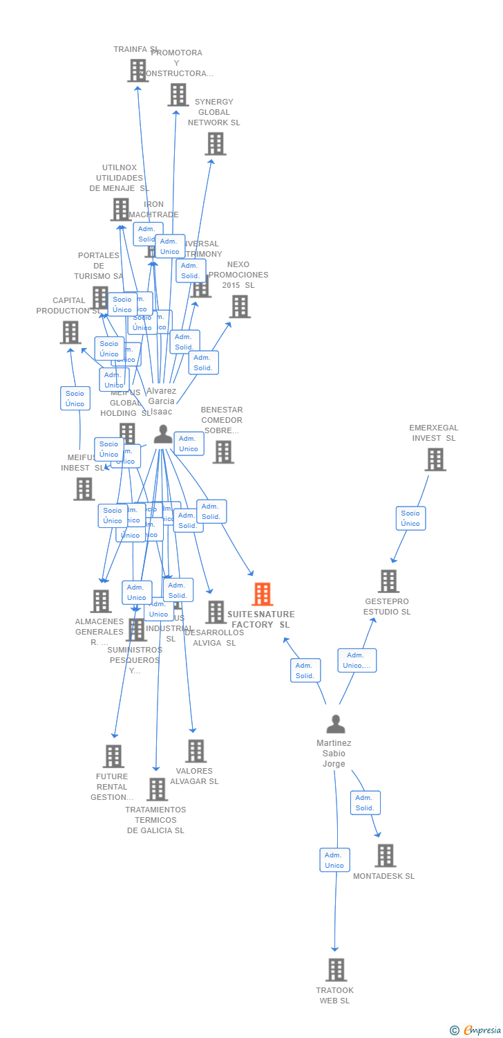 Vinculaciones societarias de SUITESNATURE FACTORY SL