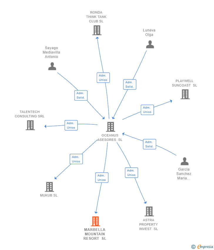 Vinculaciones societarias de MARBELLA MOUNTAIN RESORT SL