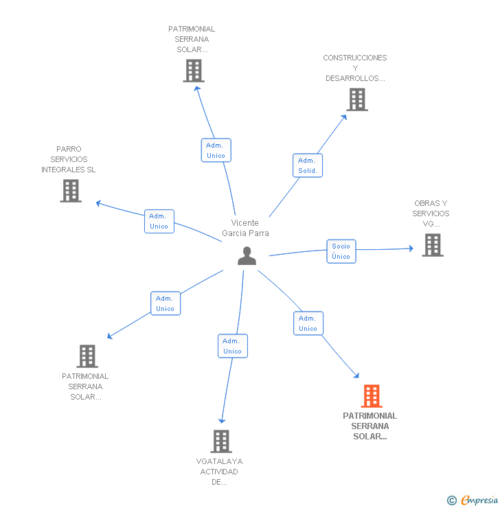 Vinculaciones societarias de PATRIMONIAL SERRANA SOLAR CAMPO 40 SL