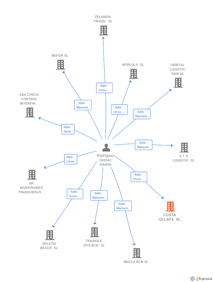 Vinculaciones societarias de COSTA GELATS SL